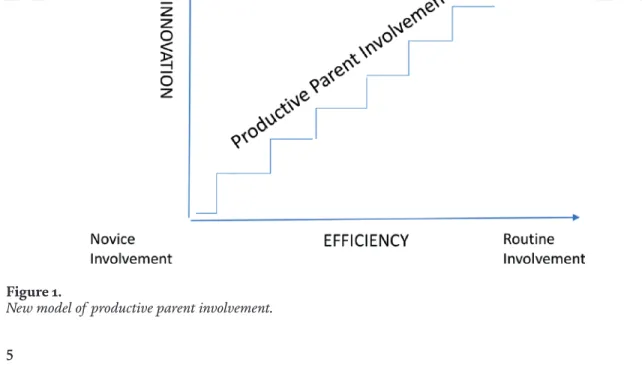 Figure 1 presents a new model of productive parent involvement that illustrates  the ways that parents participate in students’ academic experiences