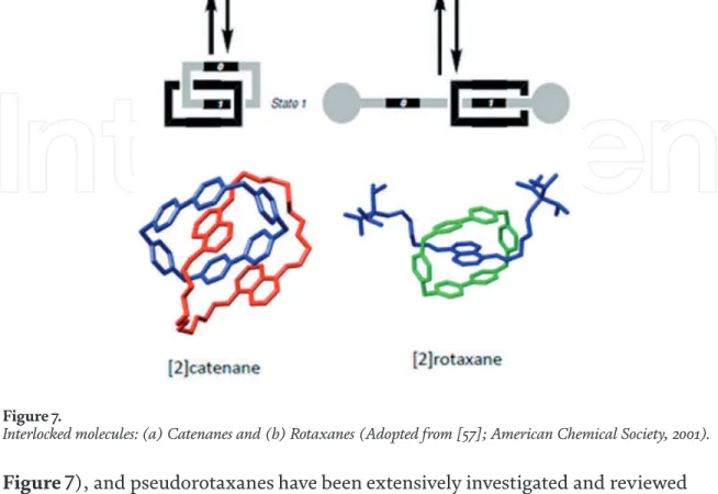 Figure 7), and pseudorotaxanes have been extensively investigated and reviewed  [58]. The stimuli induced molecular motions in these systems may undoubtedly  play a key role in the development of optoelectronic devices.