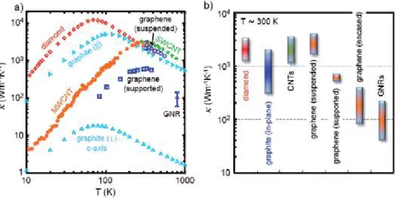 Figure 3. (a) Thermal conductivity κ as a function of temperature for representative data of suspended graphene [55], SiO 2 -supported  graphene  [64],  ~20-nm-wide  graphene  nanoribbons  (GNRs)[63],  suspended  single-walled  CNTs (SWCNTs)[66], multi-wal
