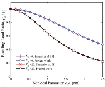 Figure 2. Comparison of buckling load ratio versus nonlocal parameter for  K g =0  and  K g =20 .