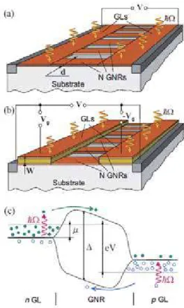 Figure 27. The utilization of graphene nanoribbons to open a small band gap that is enhanced through the use of p- p-and n-type graphene contacts [45]
