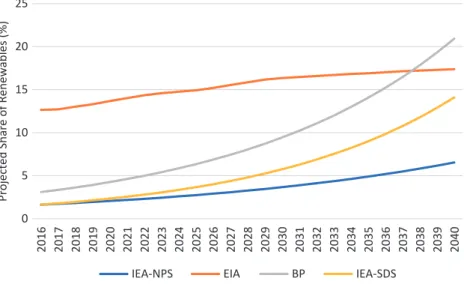 Fig. 5.2  Projected rising share of renewables in total primary energy demand  (%). (Source: Calculated by Authors from BP 2018; IEA 2017; EIA 2017)