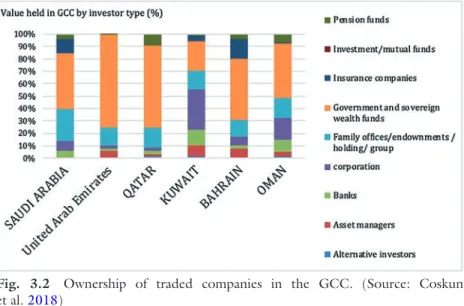 Fig. 3.2  Ownership of traded companies in the GCC. (Source: Coskun  et al. 2018)