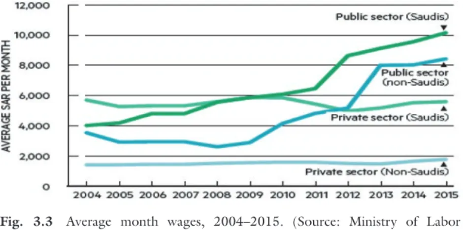 Fig. 3.3  Average month wages, 2004–2015. (Source: Ministry of Labor  Report (2016))