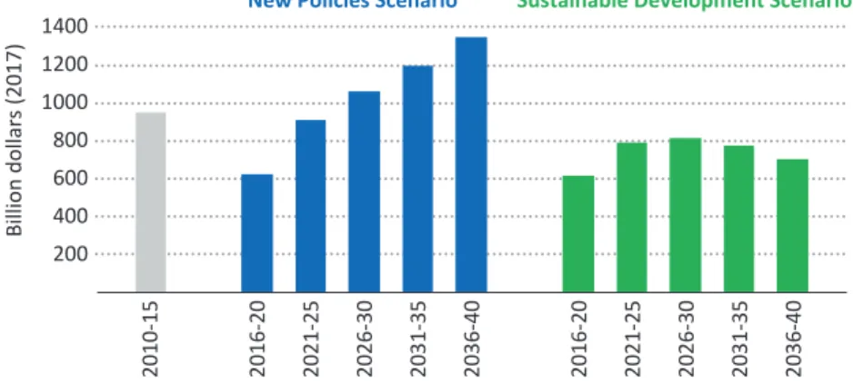 Fig. 4.1  Average annual net income from oil and gas in Middle East producers. 