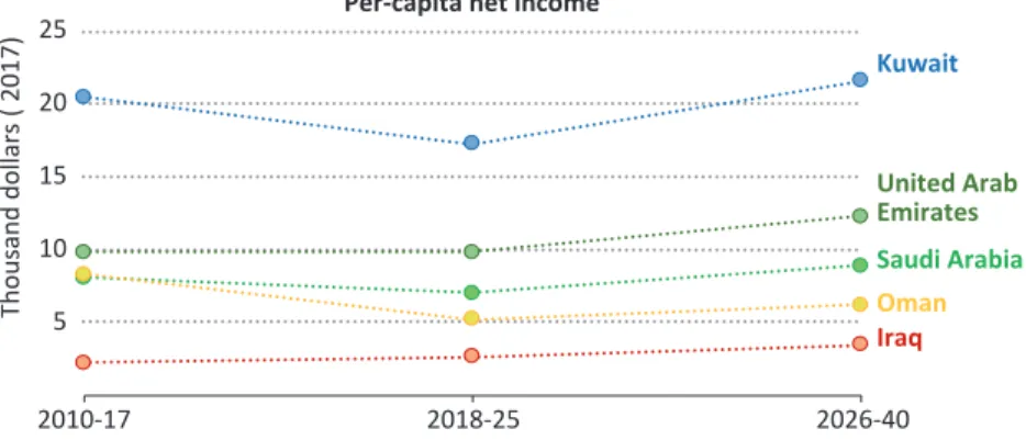 Fig. 4.2  Total net income from oil and gas in the New Policies Scenario. (Source: 