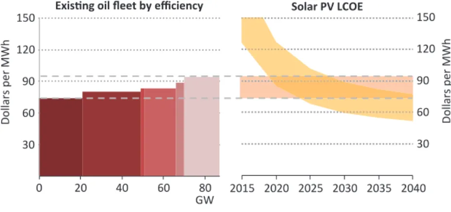 Fig. 4.4  Levelised cost for solar PV compared with existing oil-fired generation  at $40 per barrel oil price