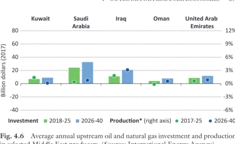 Fig. 4.6  Average annual upstream oil and natural gas investment and production  in selected Middle East producers