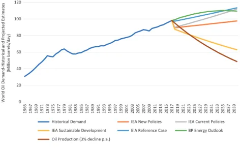 Fig. 5.1  Projections of world oil demand (million barrels/day). (Source: IEA  2018c; EIA 2017; BP 2018)