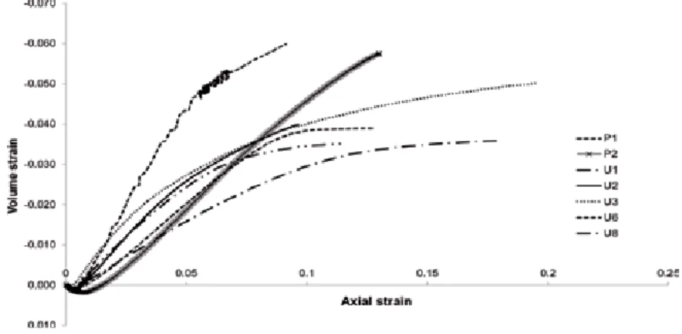Figures 11–13. Figure 11 shows the stress ratio and axial strain responses of cemented  samples with gypsum contents between 5% and 20% and includes undrained and 