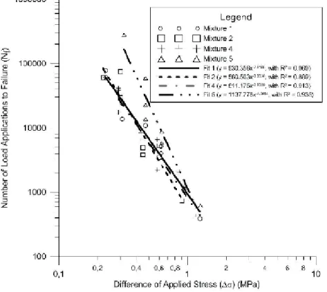 Figure 7 shows the comparison between asphalt mixtures in relation to the  stress-controlled fatigue test