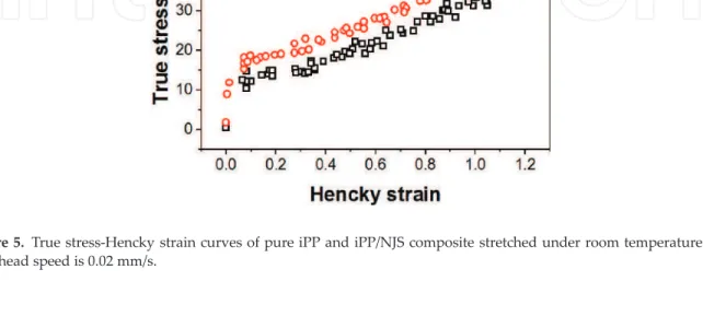 Figure 5. True stress-Hencky strain curves of pure iPP and iPP/NJS composite stretched under room temperature