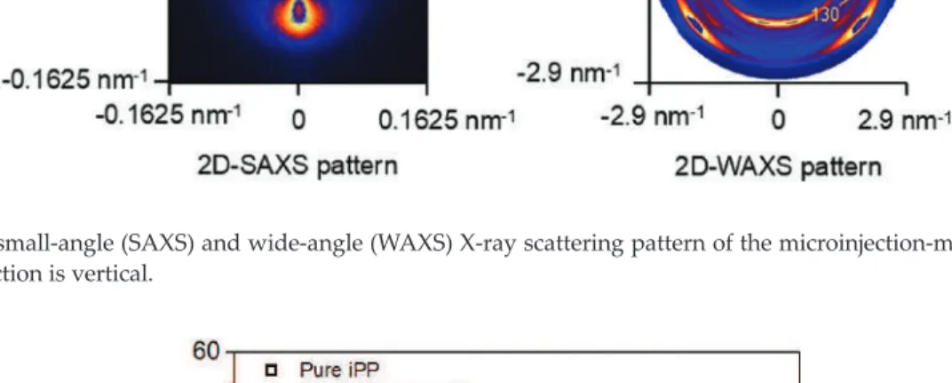 Figure 4. 2D small-angle (SAXS) and wide-angle (WAXS) X-ray scattering pattern of the microinjection-molded sample.