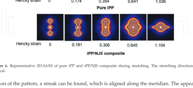 Figure 6. Representative 2D-SAXS of pure iPP and iPP/NJS composite during stretching. The stretching direction is vertical.