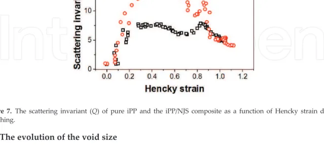 Figure 7. The scattering invariant (Q) of pure iPP and the iPP/NJS composite as a function of Hencky strain during stretching.