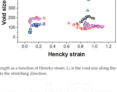 Figure 9. The plots of void length as a function of Hencky strain. L h is the void size along the stretching direction and L v is the void size perpendicular to the stretching direction.