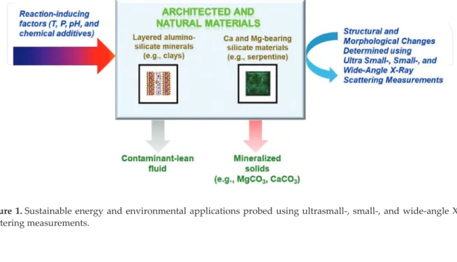 Figure 1. Sustainable energy and environmental applications probed using ultrasmall-, small-, and wide-angle X-ray  scattering measurements.