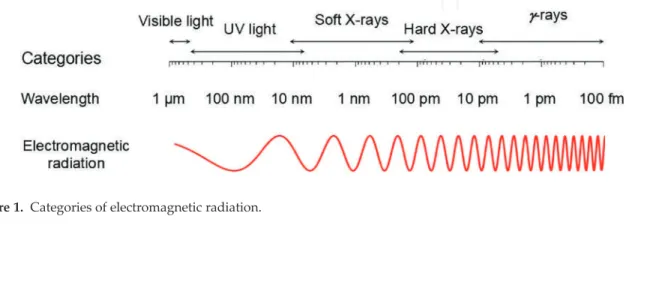 Figure 1. Categories of electromagnetic radiation.