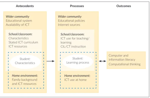 Figure 4.1: Contexts for ICILS 2018 CIL/CT learning outcomes