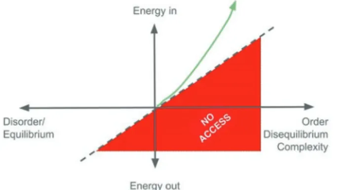 Fig. 2.1  The three possible evolution of a system in the space “energy absorbed/emitted” versus 