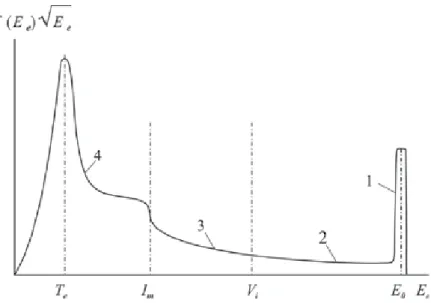 Figure 1. Electron energy distribution in the ionized gas. 1—primary electrons of source; 2—electrons of ionization cascade; 3—electrons in the inelastic excitation region; 4—thermal and subthreshold electrons.