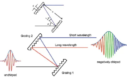 Figure 6. Parallel grating pulse stretching scheme. The parallel grating pulse stretcher introduces a negative GDD to the laser pulse.