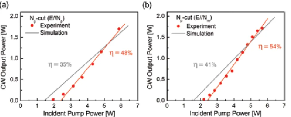 Figure 5. Experimentally observed CW output power versus incident pump power for (a) N p -polarization (OC = 4%) and (b) N m -polarization (OC = 6%)