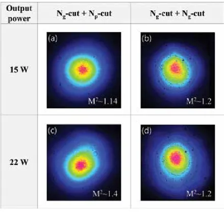 Figure 11. Near-field images and beam qualities M 2  of the laser output for different dual-crystal configurations.