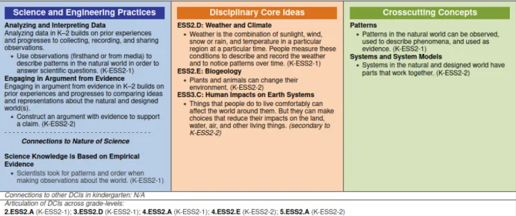 Figure 1: NGSS Topic Earth’s Systems at grade K as a table of PEs and linked standards (The bolded standard codes in the  Articulation section, are links to tables representing those standards) 