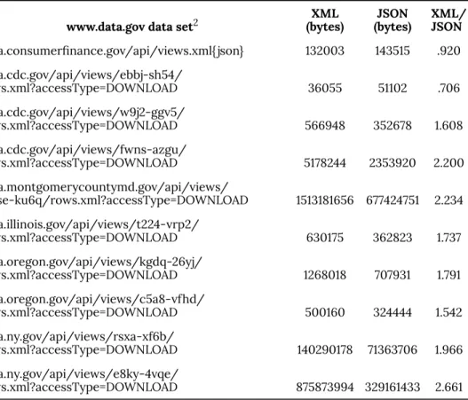 Table 2: Comparison of XML and JSON data sets found at www.data.gov. 