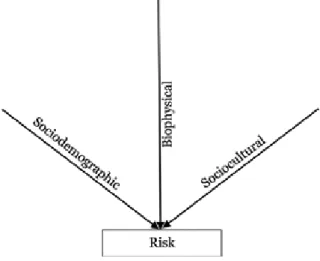 Figure 1 depicts a matrix of biophysical, sociodemographic, and sociocultural  contexts affecting landscape change and risk perceptions