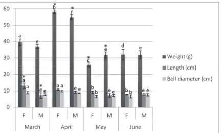 Figure 1. Fresh weight (g), bell diameter (cm), and length (cm) of jellyﬁsh samples collected per sex and month