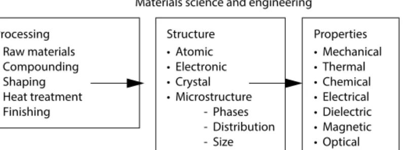 FIGURE 1.1  Illustration of the relationships between the three key areas of materials science and   engineering: processing, structure, and properties
