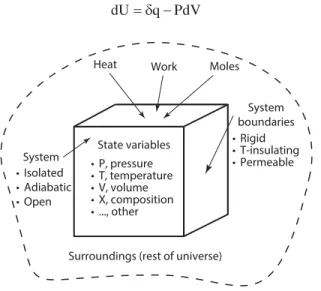 FIGURE 1.7  A thermodynamic system and its surroundings. If the boundaries of the system are rigid, ther- ther-mally insulating, and impermeable, then the system is isolated