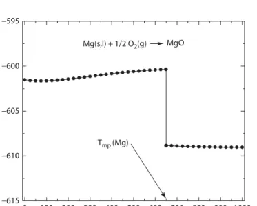 FIGURE 1.11  The bottom part of this figure shows the change in enthalpy for the reaction of titanium with  oxygen to form titanium dioxide (rutile) as a function of temperature: ∆ H o 298 + ∫ 298T ∆ C dTP  where the  ∆C P  is the  difference between the m