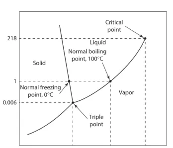 FIGURE 1.15 P-T phase diagram for pure H 2 O that shows the triple point, the melting and boiling points  at 1 atm pressure, and the critical temperature and pressure where the gas and liquid are no longer  distin-guishable