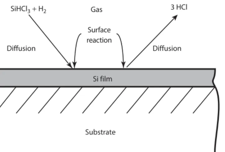FIGURE 2.1  Schematic showing the  deposition of a silicon film on a substrate by chemical vapor deposition  from trichlorosilane (SiHCl 3 ) in a  hydrogen carrier gas