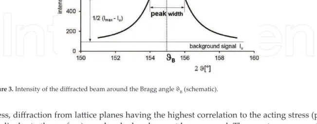 Figure 3. Intensity of the diffracted beam around the Bragg angle ϑ B  (schematic).