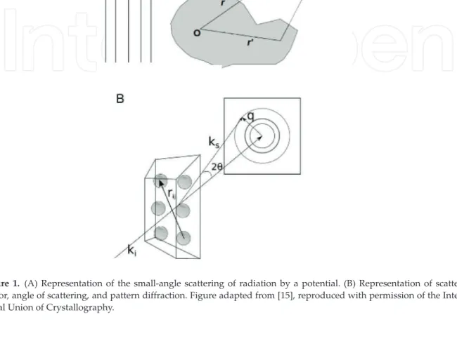 Figure 1. (A) Representation of the small-angle scattering of radiation by a potential