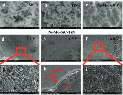Figure 2. SEM (scanning electron microscope) images of (a) SiC nanoparticles, (b) TiN nanoparticles, (c) the Ni–Mo coating, and the duplex nanoparticles reinforced Ni–Mo coating electrodeposited (d) at 2.3 V, (e) 4.5 V, and (f) 6.0 V