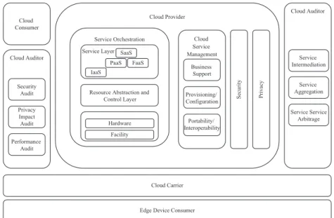 Fig. 7.2  Extended cloud computing conceptual reference model. (Adapted and  extended from Liu et al