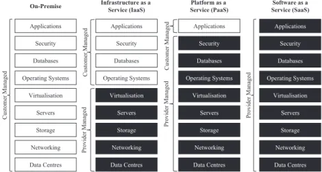 Fig. 2.1  Overview of different cloud services