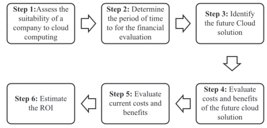 Fig. 2.2  Organisational ROI estimation framework for cloud computing  investments