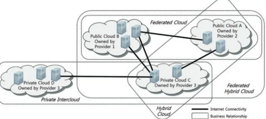 Fig. 5.1  Example of four interconnected clouds (i.e., private intercloud, hybrid  cloud, federated hybrid cloud, and federated cloud), being composed of private  clouds and public clouds