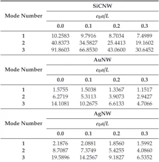 Table 2. The ﬁrst three natural frequencies (GHz) of isolated nanowires for four diﬀerent boundary conditions (K W = 0, e 0 a/L = 0.1).
