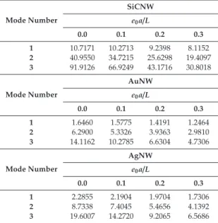 Table 4. The ﬁrst three natural frequencies (GHz) of embedded nanowires for various values of e 0 a/L (K W = 10).