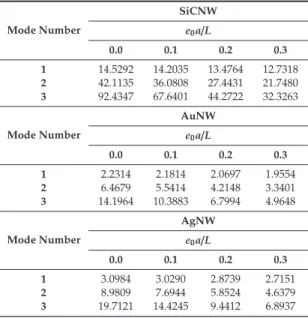 Table 5. The ﬁrst three natural frequencies (GHz) of embedded nanowires with respect to various values of e 0 a/L (K W = 100).