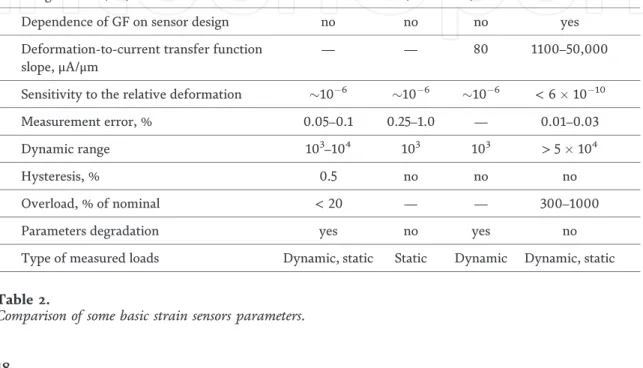 Table 2 shows that piezo-optical transducer is superior to the known industrially usable strain gauges