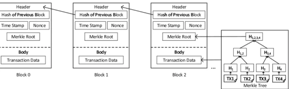 Fig. 5.1 The structure of a Blockchain. A block is composed of a header and a body, where a header contains the hash of previous block, a timestamp, Nonce and the Merkle root
