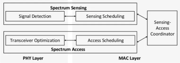 Fig. 2.1 Key functions of the PHY and MAC layer in the OSA model